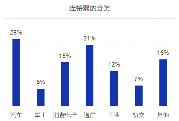 使用連接器的領域分類