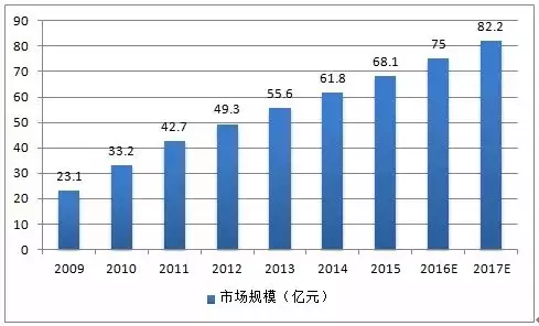 2009-2017年全球FPC市場需求規模圖